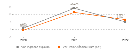 Grafico