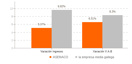 Grafico