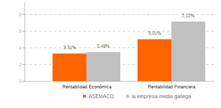 Grafico