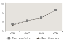 Grafico de evolucin de los indicadores Rent. econmica, Rent. financiera