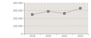 Grafico de evolucin de los indicadores Ingresos de explotacin, 