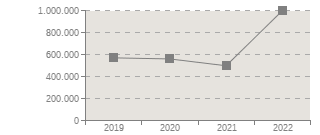 Grafico de evolucin de los indicadores Ingresos de explotacin, 