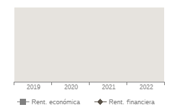 Grafico de evolucin de los indicadores Rent. econmica, Rent. financiera