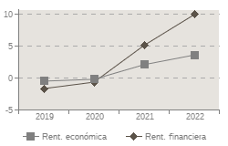 Grafico de evolucin de los indicadores Rent. econmica, Rent. financiera