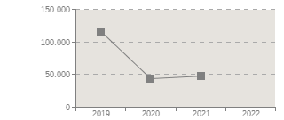 Grafico de evolucin de los indicadores Ingresos de explotacin, 