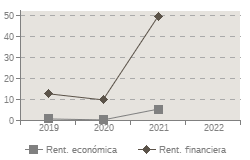 Grafico de evolucin de los indicadores Rent. econmica, Rent. financiera