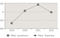 Grafico de evolucin de los indicadores Rent. econmica, Rent. financiera