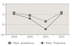 Grafico de evolucin de los indicadores Rent. econmica, Rent. financiera