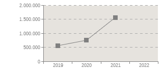 Grafico de evolucin de los indicadores Ingresos de explotacin, 